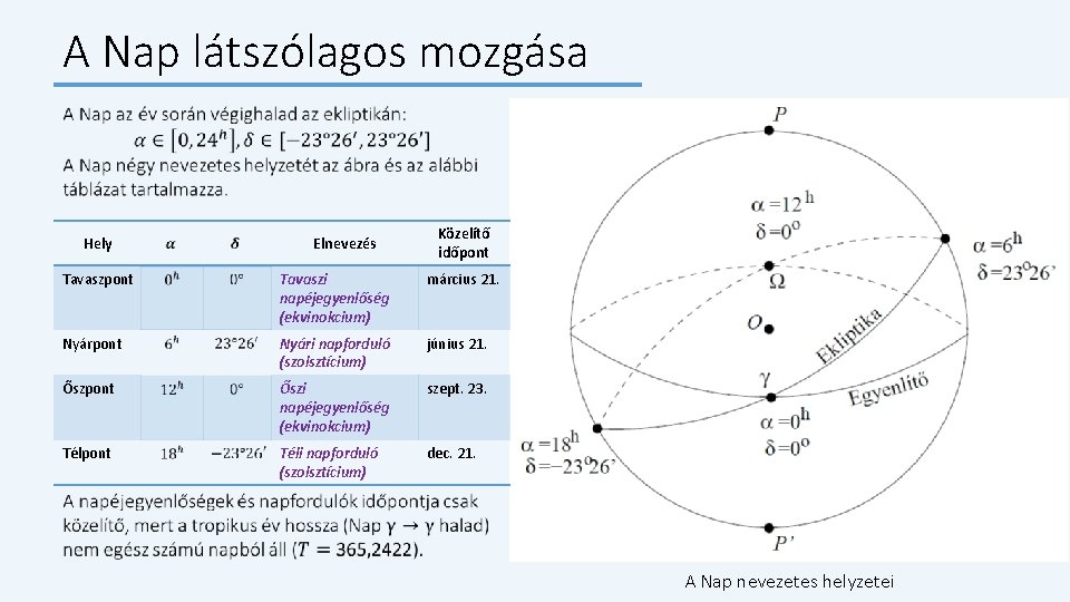 A Nap látszólagos mozgása Hely Elnevezés Közelítő időpont Tavaszi napéjegyenlőség (ekvinokcium) március 21. Nyárpont