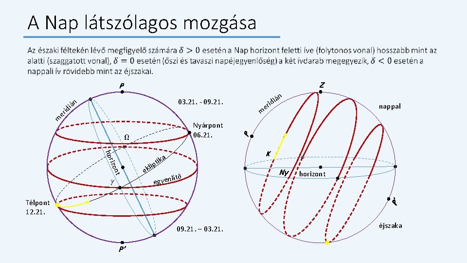 A Nap látszólagos mozgása Z P n á ir di 03. 21. - 09.