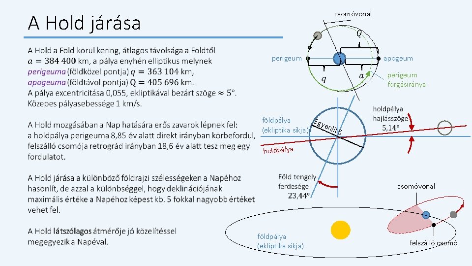 A Hold járása csomóvonal perigeum apogeum perigeum forgásiránya földpálya Egy enl ítő (ekliptika síkja)