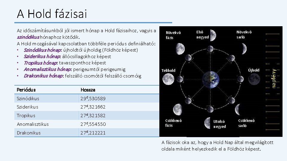 A Hold fázisai Periódus Hossza Szinódikus 29 d, 530589 Sziderikus 27 d, 321662 Tropikus