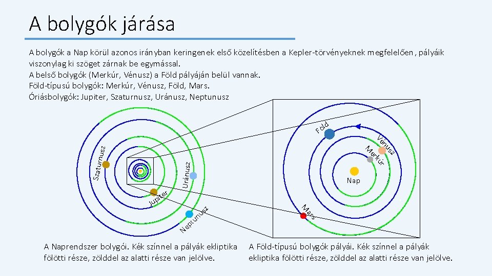 A bolygók járása A bolygók a Nap körül azonos irányban keringenek első közelítésben a