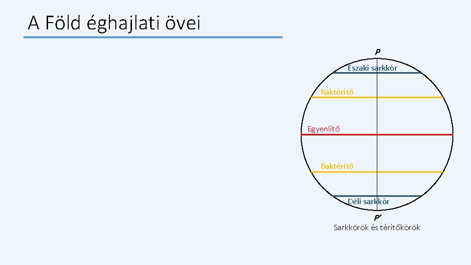 A Föld éghajlati övei P Északi sarkkör Ráktérítő Egyenlítő Baktérítő Déli sarkkör P’ Sarkkörök