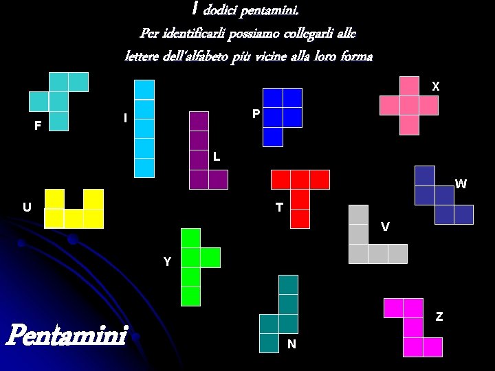 I dodici pentamini. Per identificarli possiamo collegarli alle lettere dell'alfabeto più vicine alla loro