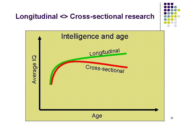 Longitudinal <> Cross-sectional research Intelligence and age Average IQ l a Longitudin Cross-sec ti