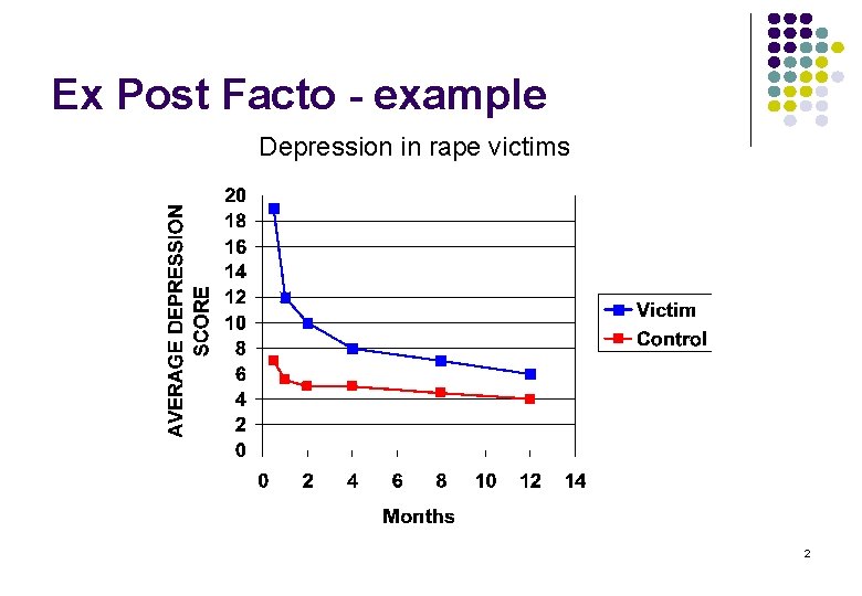 Ex Post Facto - example Depression in rape victims 2 