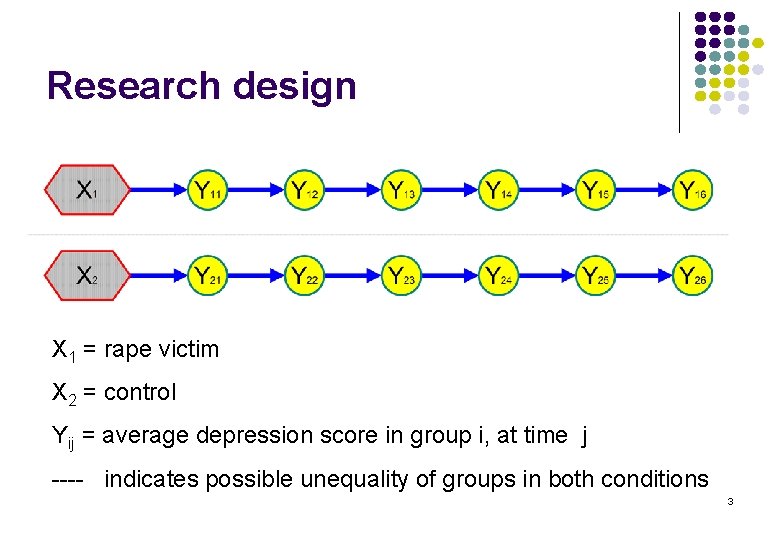 Research design X 1 = rape victim X 2 = control Yij = average