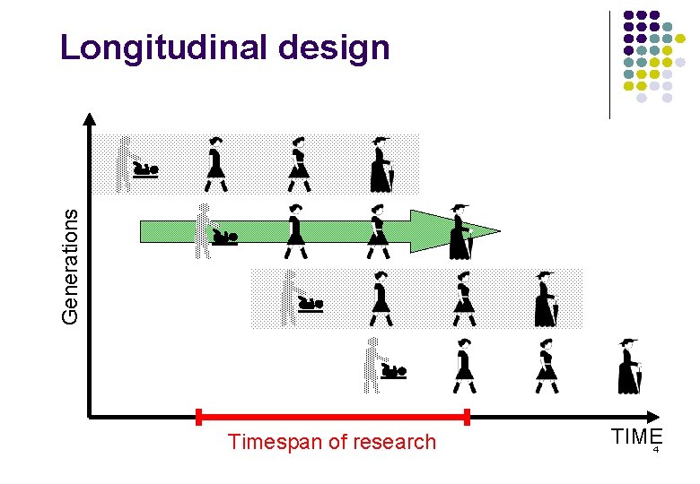 Generations Longitudinal design Timespan of research TIME 4 