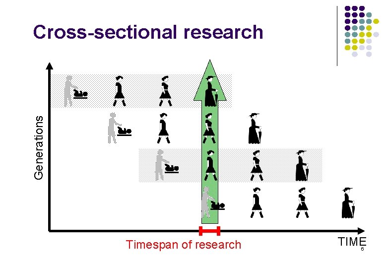 Generations Cross-sectional research Timespan of research TIME 6 