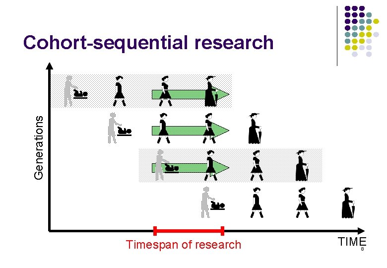 Generations Cohort-sequential research Timespan of research TIME 8 