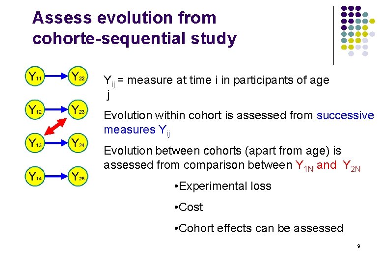 Assess evolution from cohorte-sequential study Yij = measure at time i in participants of