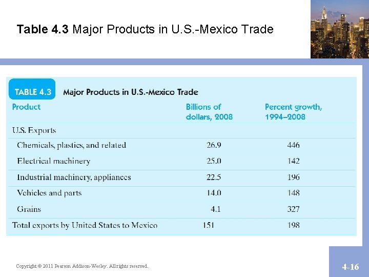 Table 4. 3 Major Products in U. S. -Mexico Trade Copyright © 2011 Pearson