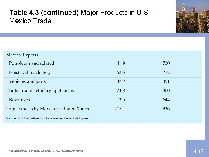 Table 4. 3 (continued) Major Products in U. S. Mexico Trade Copyright © 2011