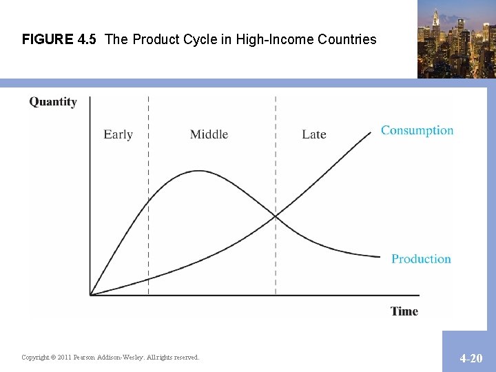 FIGURE 4. 5 The Product Cycle in High-Income Countries Copyright © 2011 Pearson Addison-Wesley.