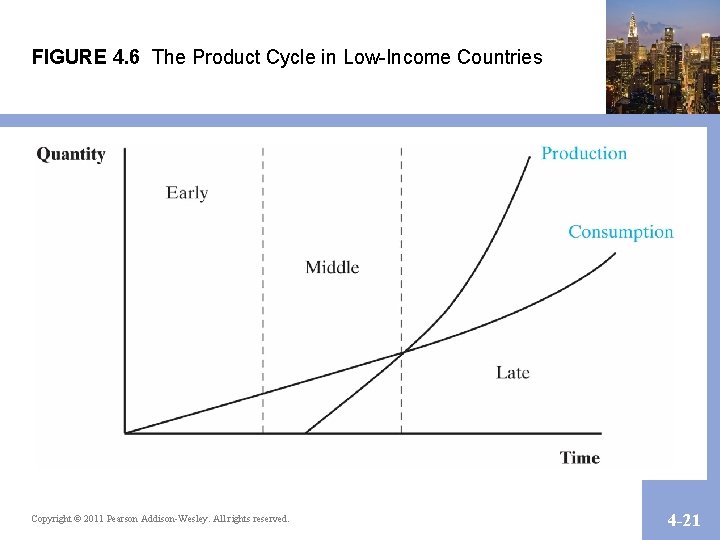 FIGURE 4. 6 The Product Cycle in Low-Income Countries Copyright © 2011 Pearson Addison-Wesley.