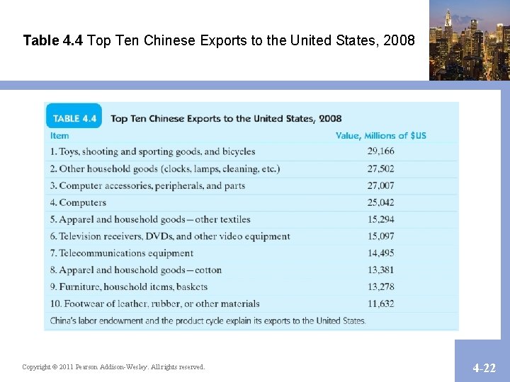 Table 4. 4 Top Ten Chinese Exports to the United States, 2008 Copyright ©