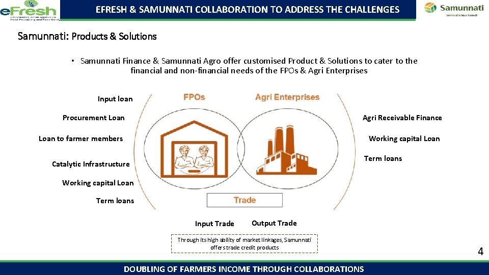 THE CHALLENGES ARE RESOLVED BY SAMUNNATI EFRESH HOW & SAMUNNATI COLLABORATION TO ADDRESS THE