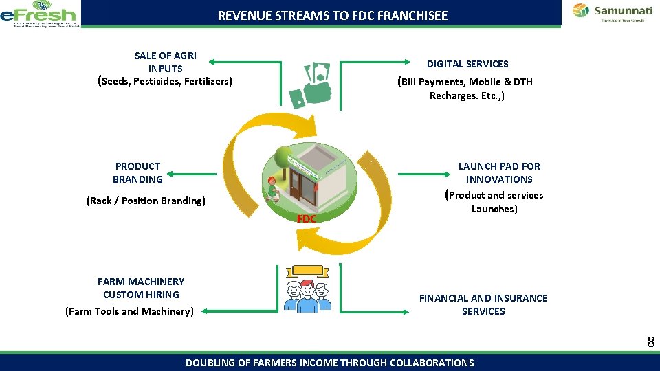 REVENUE STREAMS TO FDC FRANCHISEE SALE OF AGRI INPUTS (Seeds, Pesticides, Fertilizers) DIGITAL SERVICES