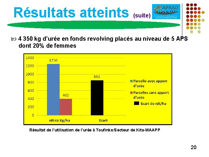 Résultats atteints (suite) 4 350 kg d’urée en fonds revolving placés au niveau de