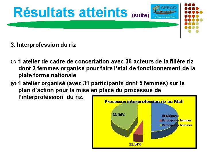 Résultats atteints (suite) 3. Interprofession du riz 1 atelier de cadre de concertation avec