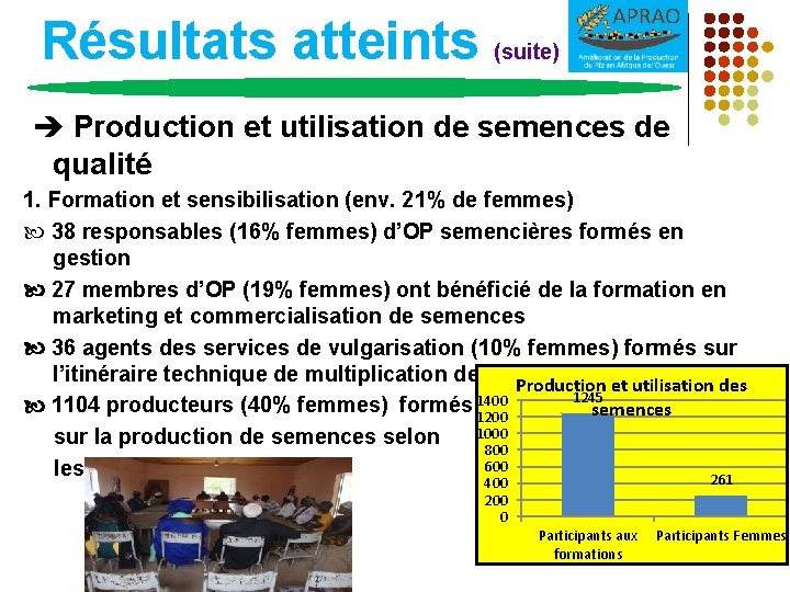 Résultats atteints (suite) Production et utilisation de semences de qualité 1. Formation et sensibilisation