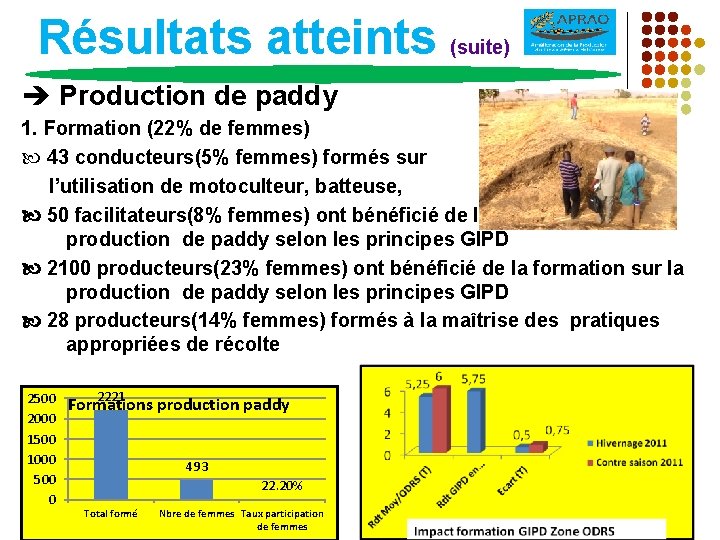 Résultats atteints (suite) Production de paddy 1. Formation (22% de femmes) 43 conducteurs(5% femmes)