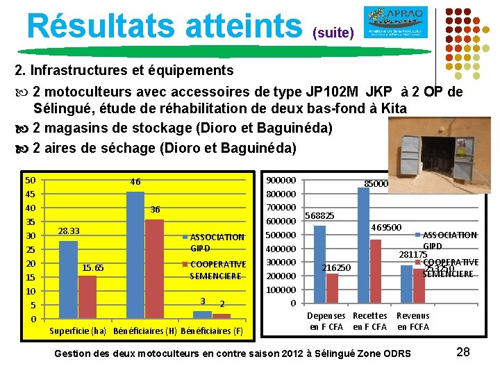 Résultats atteints (suite) 2. Infrastructures et équipements 2 motoculteurs avec accessoires de type JP