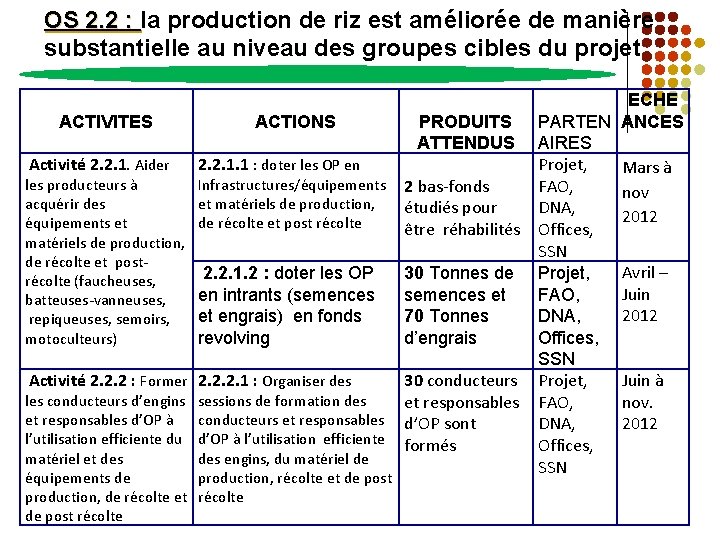 OS 2. 2 : la production de riz est améliorée de manière substantielle au