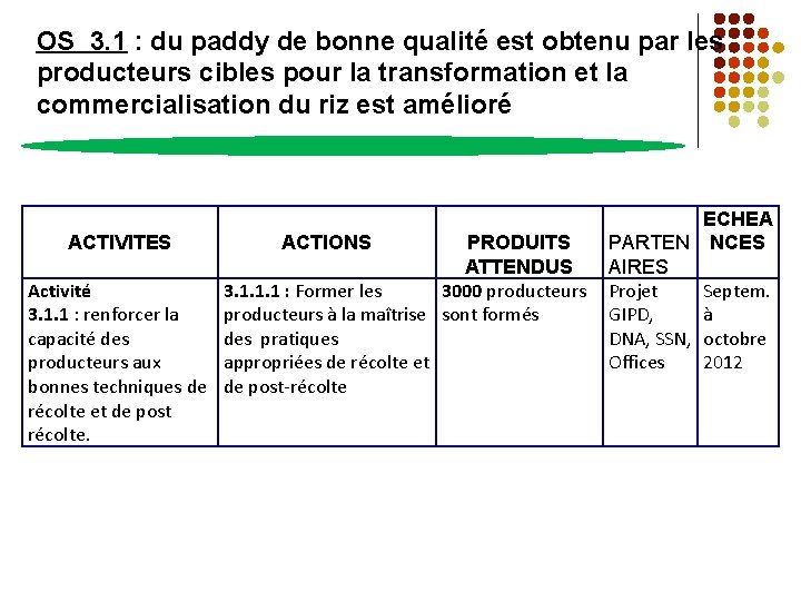 OS 3. 1 : du paddy de bonne qualité est obtenu par les producteurs