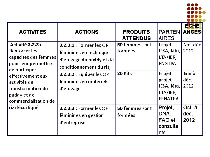 ACTIVITES Activité 3. 2. 3 : Renforcer les capacités des femmes pour leur permettre