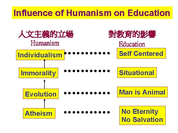 Influence of Humanism on Education 人文主義的立場 Humanism Individualism Immorality Evolution Atheism 對教育的影響 Education Self