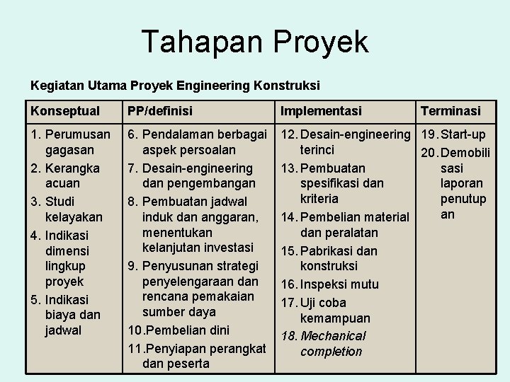 Tahapan Proyek Kegiatan Utama Proyek Engineering Konstruksi Konseptual PP/definisi Implementasi Terminasi 1. Perumusan gagasan