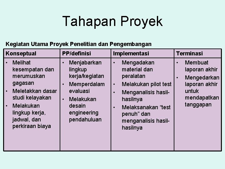 Tahapan Proyek Kegiatan Utama Proyek Penelitian dan Pengembangan Konseptual PP/definisi • Melihat • Menjabarkan
