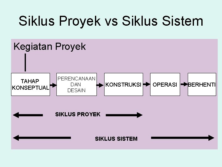 Siklus Proyek vs Siklus Sistem Kegiatan Proyek TAHAP KONSEPTUAL PERENCANAAN DESAIN KONSTRUKSI SIKLUS PROYEK