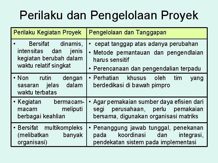 Perilaku dan Pengelolaan Proyek Perilaku Kegiatan Proyek • Pengelolaan dan Tanggapan Bersifat dinamis, •