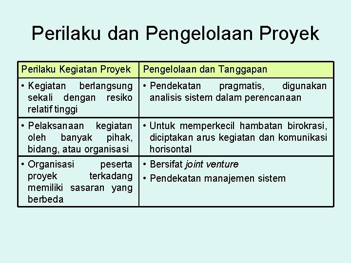 Perilaku dan Pengelolaan Proyek Perilaku Kegiatan Proyek Pengelolaan dan Tanggapan • Kegiatan berlangsung •