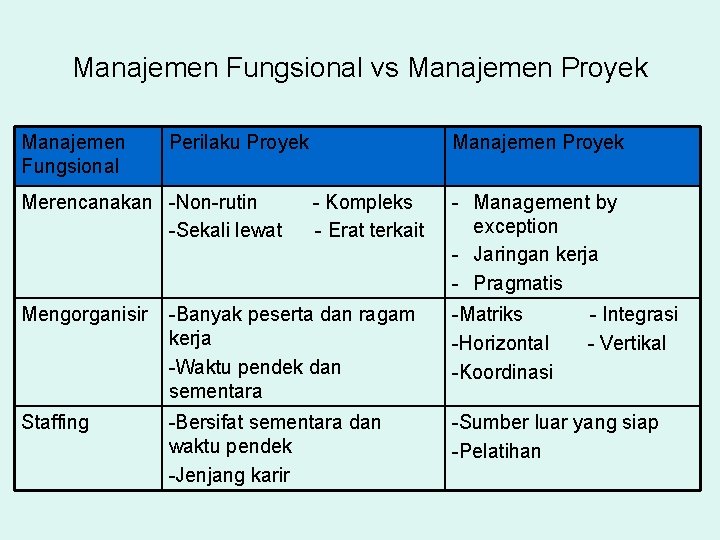 Manajemen Fungsional vs Manajemen Proyek Manajemen Fungsional Perilaku Proyek Merencanakan -Non-rutin -Sekali lewat Manajemen