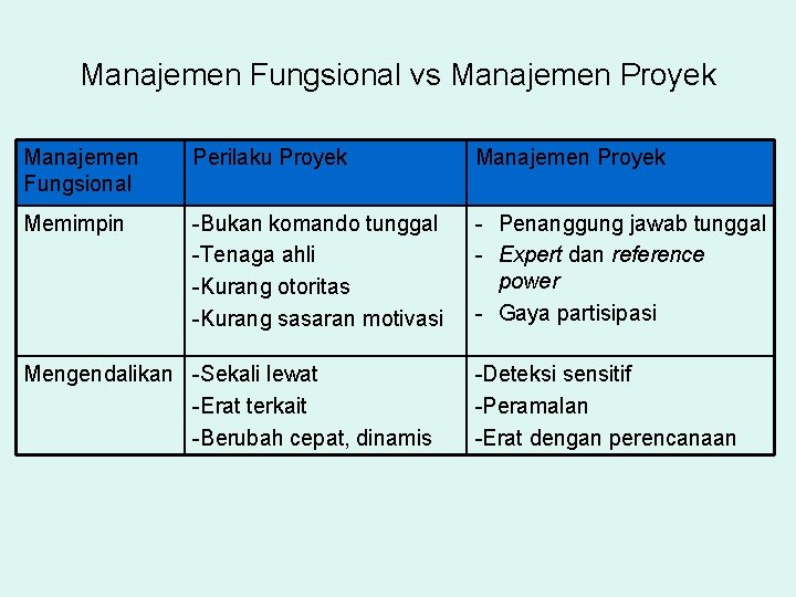 Manajemen Fungsional vs Manajemen Proyek Manajemen Fungsional Perilaku Proyek Manajemen Proyek Memimpin -Bukan komando