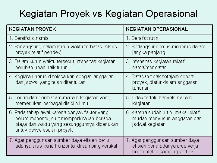 Kegiatan Proyek vs Kegiatan Operasional KEGIATAN PROYEK KEGIATAN OPERASIONAL 1. Bersifat dinamis 1. Bersifat