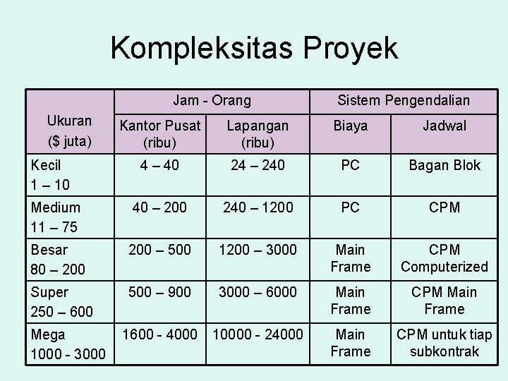 Kompleksitas Proyek Jam - Orang Ukuran ($ juta) Sistem Pengendalian Kantor Pusat (ribu) Lapangan