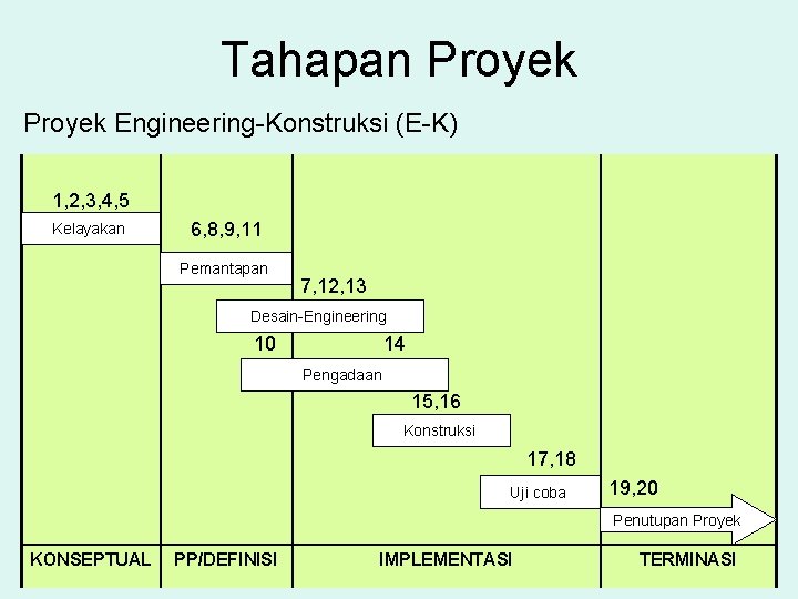 Tahapan Proyek Engineering-Konstruksi (E-K) 1, 2, 3, 4, 5 Kelayakan 6, 8, 9, 11