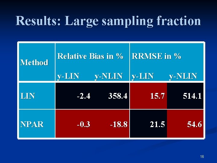 Results: Large sampling fraction Method Relative Bias in % RRMSE in % y-LIN y-NLIN
