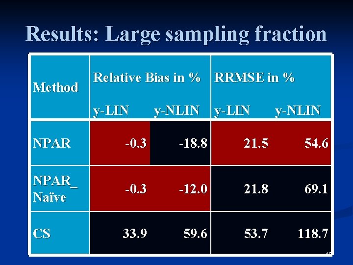 Results: Large sampling fraction Method Relative Bias in % RRMSE in % y-LIN y-NLIN