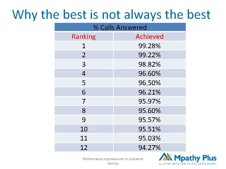 Why the best is not always the best % Calls Answered Ranking Achieved 1