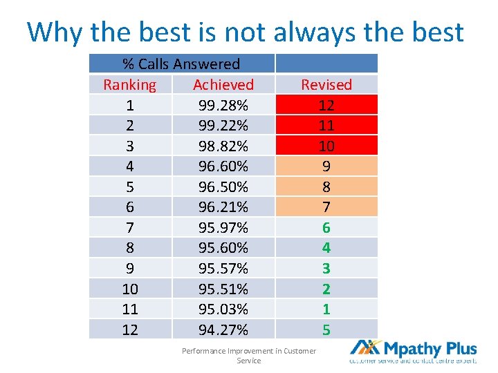 Why the best is not always the best % Calls Answered Ranking Achieved 1