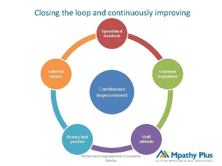Closing the loop and continuously improving Operational standards Value for money Customer Experience Continuous