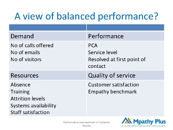 A view of balanced performance? Demand Performance No of calls offered No of emails