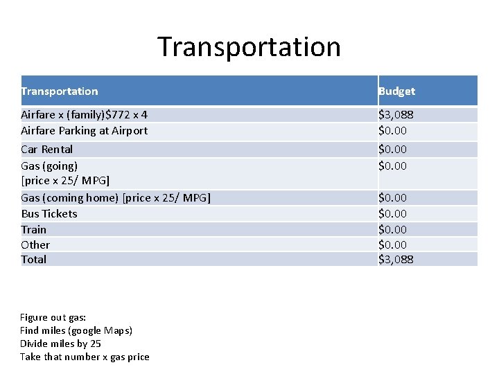 Transportation Budget Airfare x (family)$772 x 4 Airfare Parking at Airport Car Rental Gas