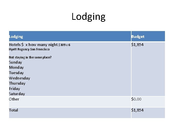 Lodging Budget Hotels $ x how many night. $309 x 6 $1, 854 Hyatt