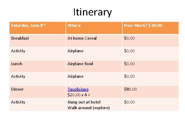 Itinerary Saturday, June 8 th Where How Much? $ 80. 00 Breakfast At home