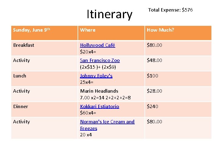 Itinerary Total Expense: $576 Sunday, June 9 th Where How Much? Breakfast Hollywood Café